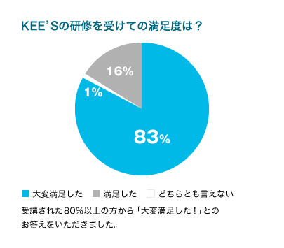 KEE'Sの研修を受けての満足度は？
