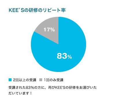KEE'Sの研修のリピート率