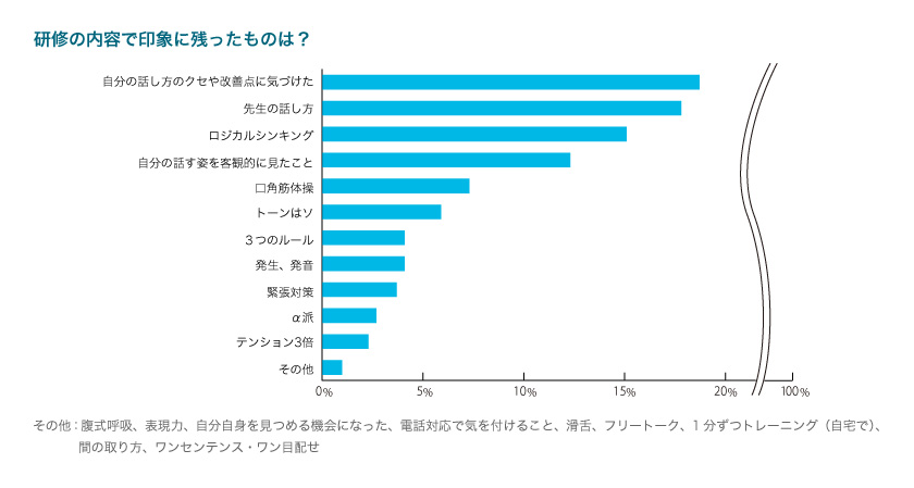 研修の内容で印象に残ったものは？