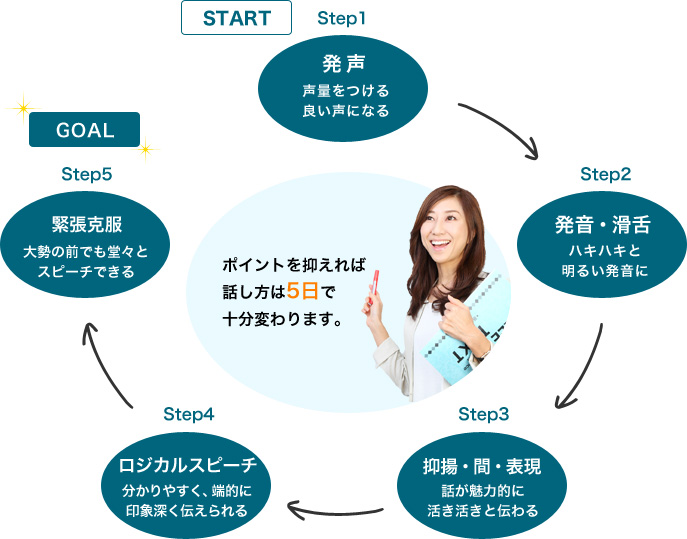 発声、発音・滑舌、抑揚・間・表現、ロジカルスピーチ、緊張克服