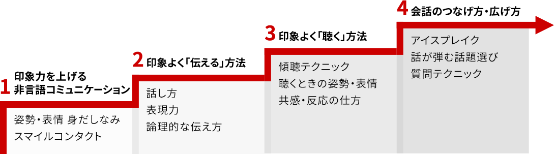 会話力を上げるには４つのステップで十分です！