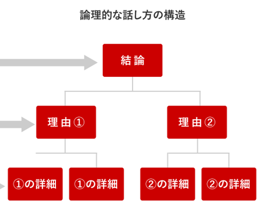 論理的な話し方の構造
